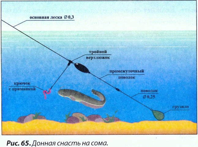 приспособления для рыбалки на реке приспособления для рыбалки на реке